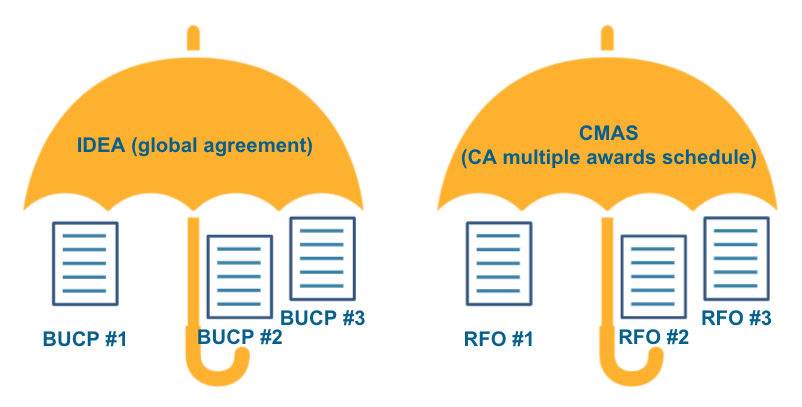 An umbrella for IDEA (global agreement), under which are 3 BUCPs. Another umbrella is for CMAS (CA multiple awards schedule), under which are 3 RFOs
