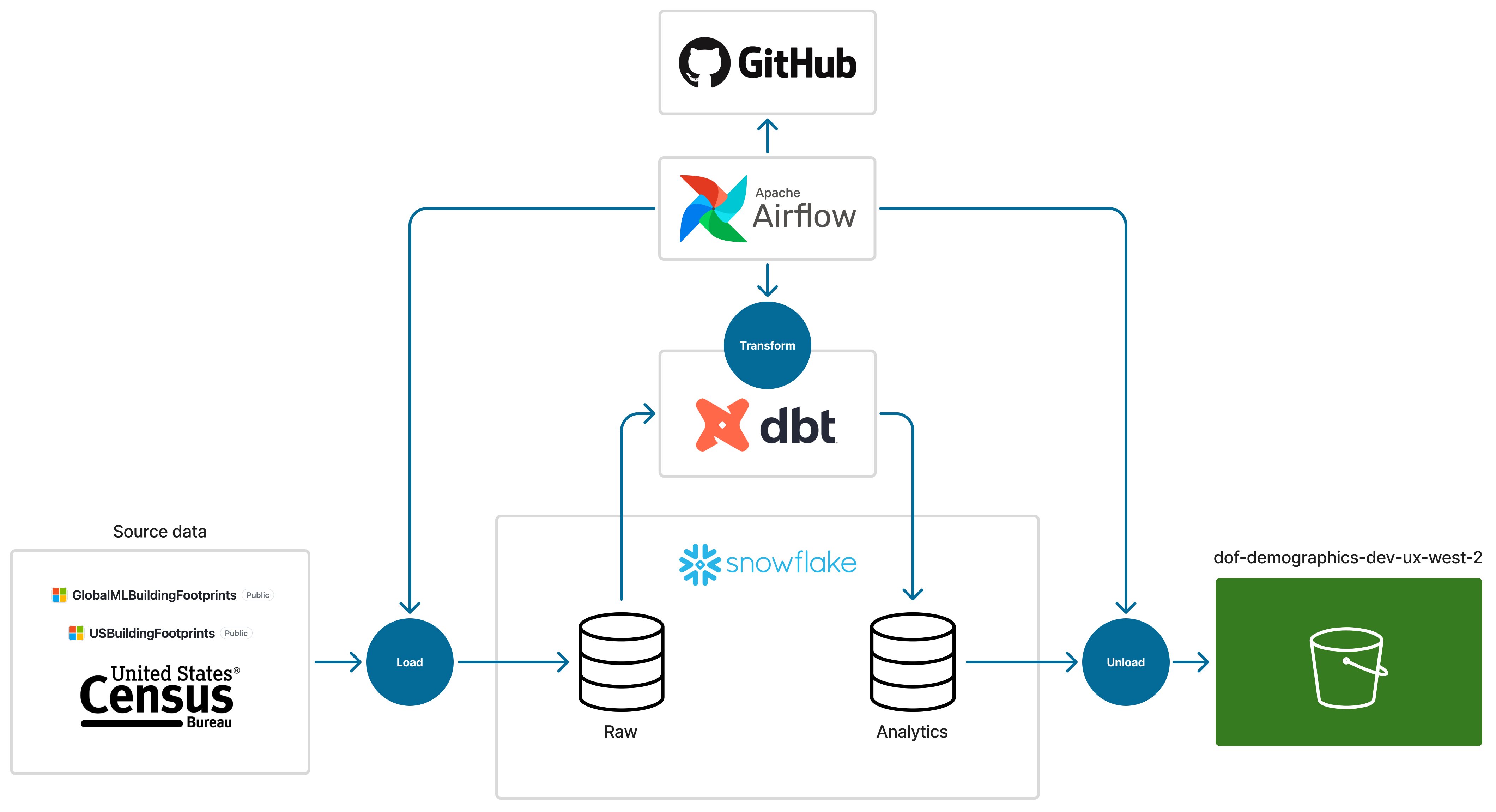 Diagram of 2 Python workflows. Data comes in from the US Census and Apache Airflow, gets transformed in Snowflake and dbt, and goes out to a new dataset.