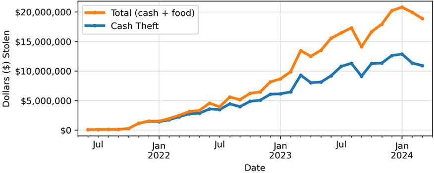 Graph showing cash and food theft increasing from July 2021 through March 2024