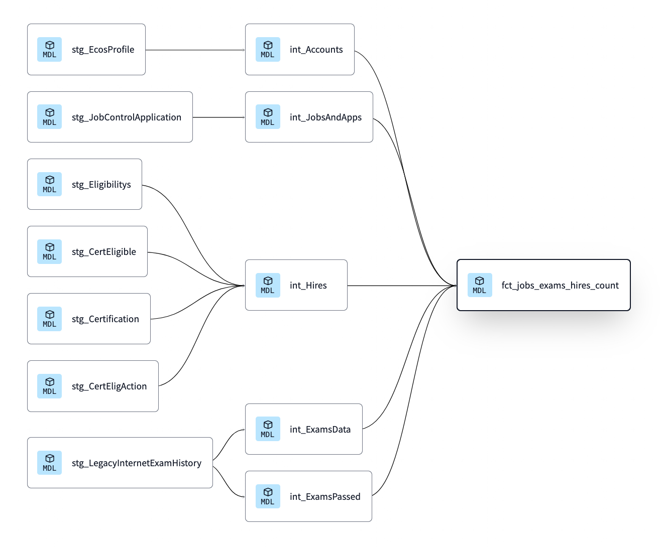 Diagram of toolchains that make up the data pipeline